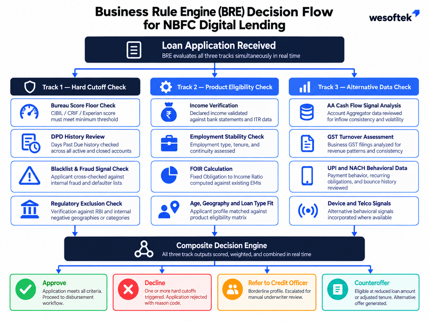 Business rule engine decision flow for NBFC credit decisioning