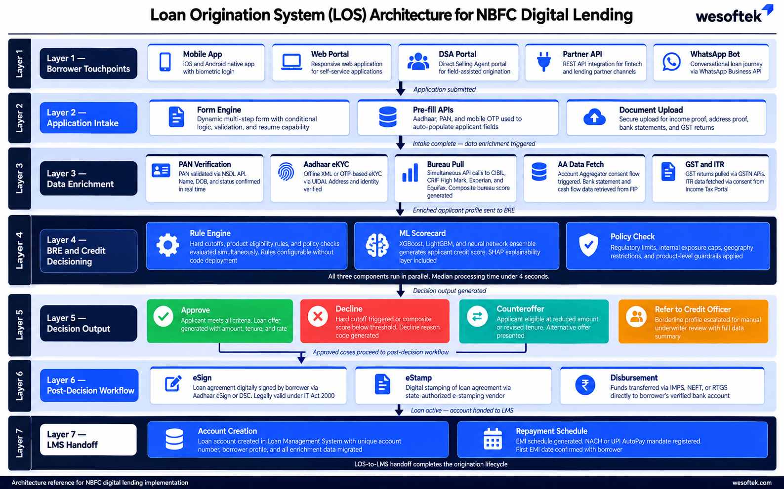 NBFC loan origination system architecture seven layer flow