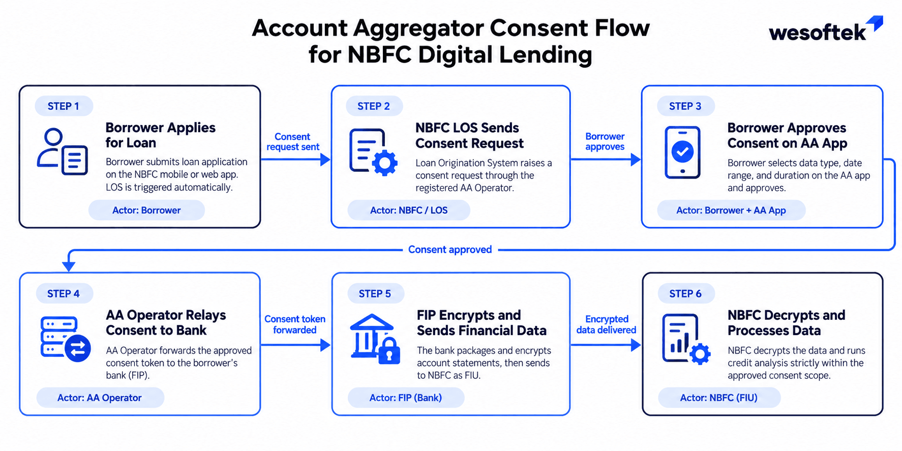 Account aggregator consent flow for NBFC lending