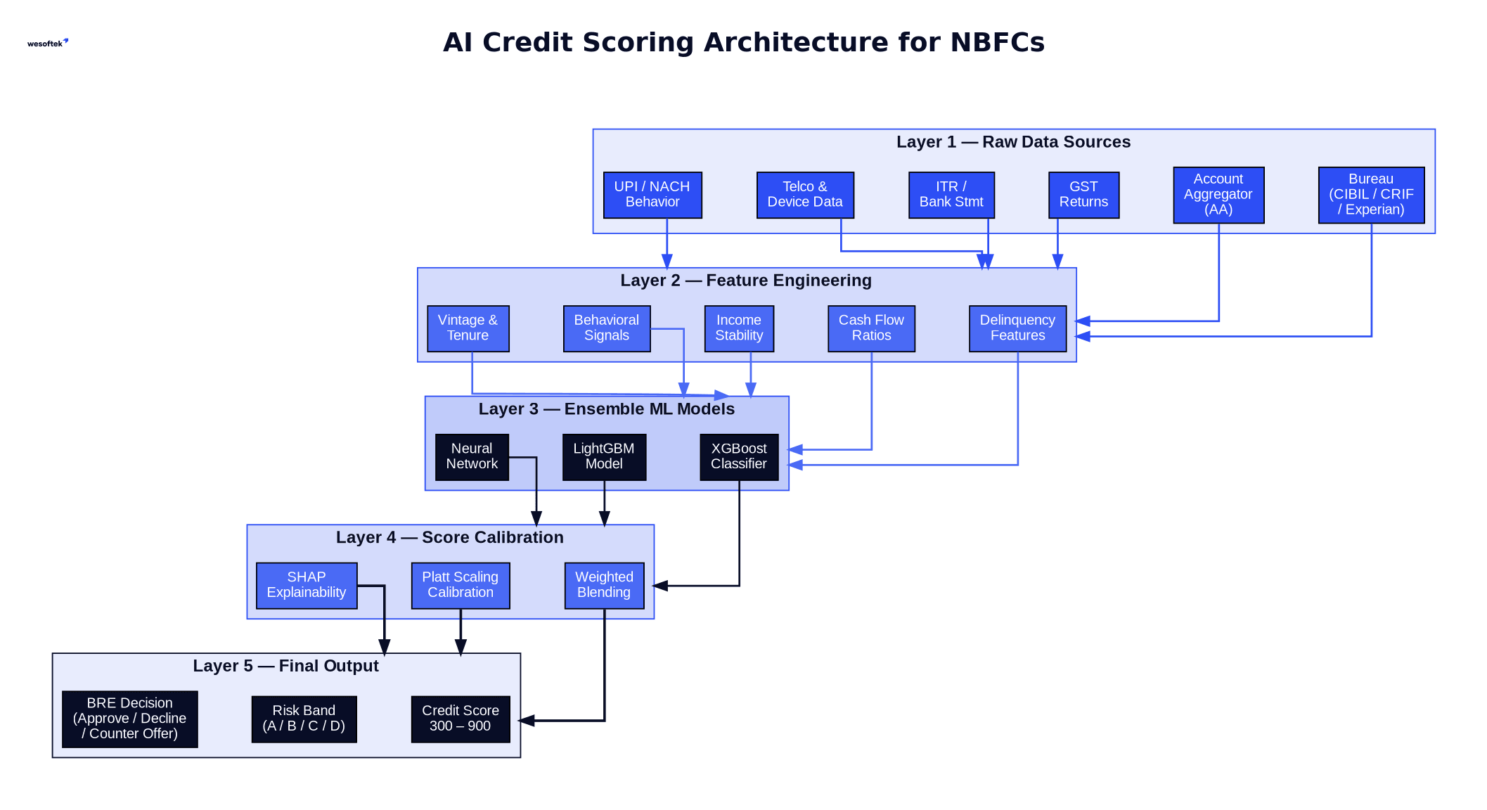 AI credit scoring architecture for NBFC loan origination