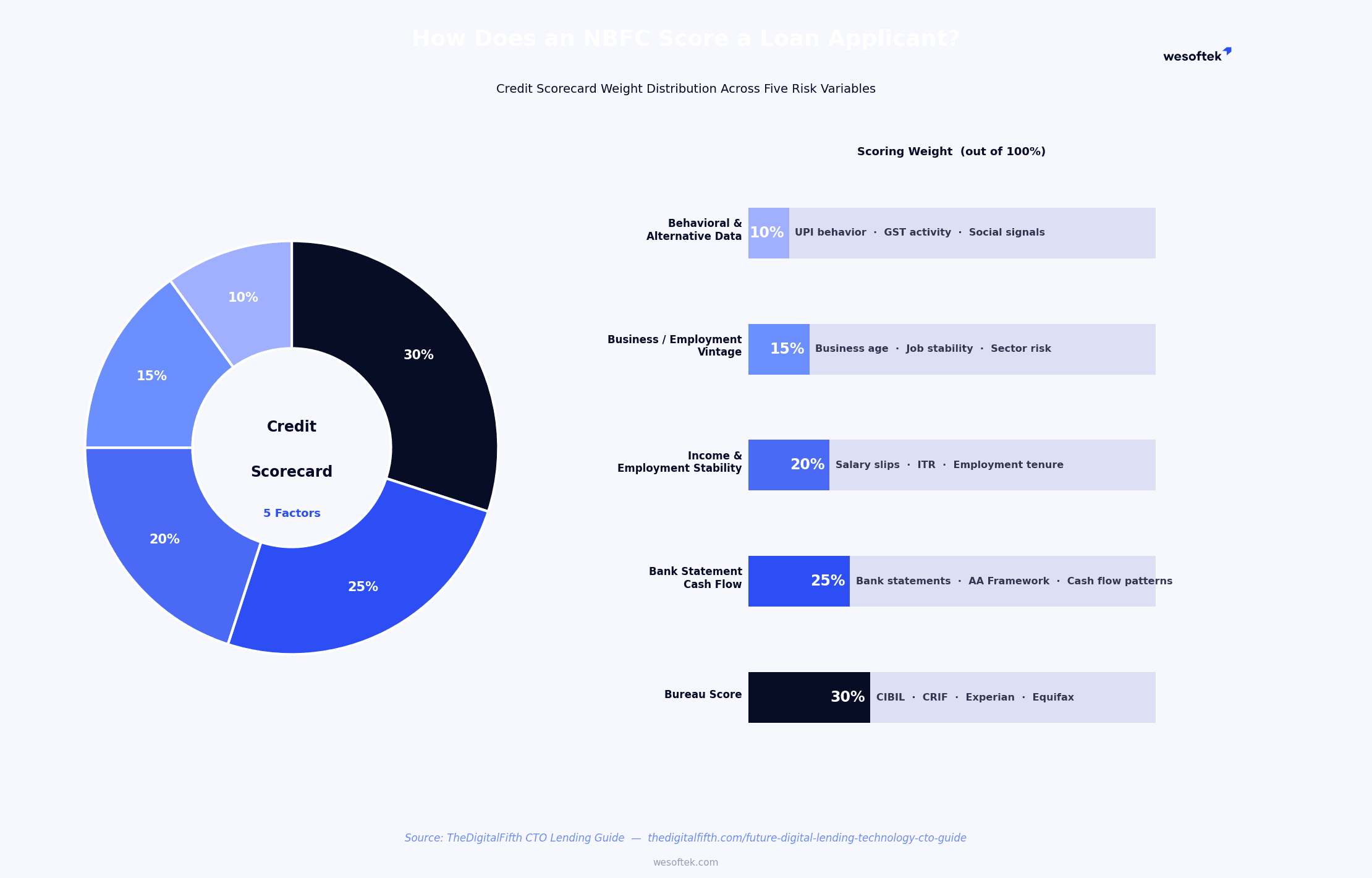Credit scorecard variable weight distribution NBFC
