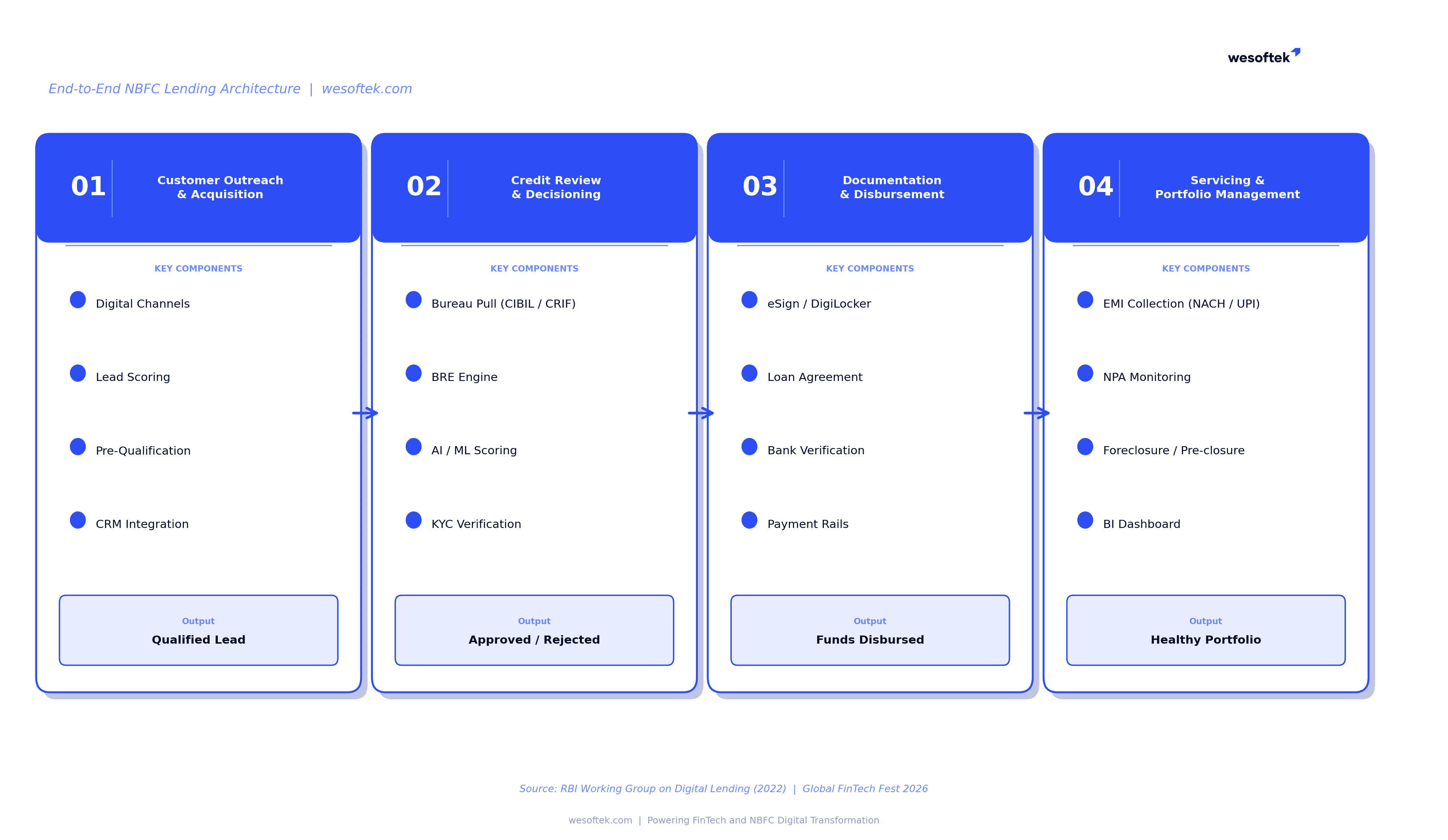 NBFC 4 Stages